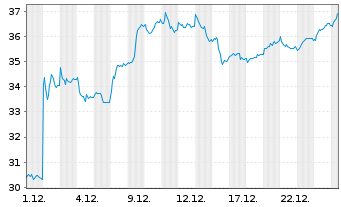 Chart Bayer AG - 1 Monat
