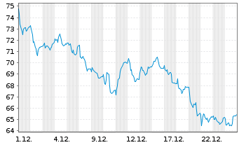 Chart Ottobock SE & Co. KGaA - 1 Monat