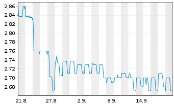 Chart Bio-Gate AG - 1 Month