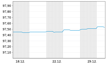 Chart Landesbank Baden-W&uuml;rttemberg Hyp.-Pfandbr.v.20(27) - 1 Monat