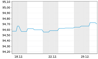 Chart Landesbank Baden-W&uuml;rttemberg v.18(28)Ser.212 - 1 Monat