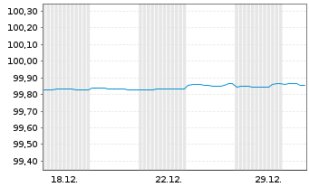 Chart Landesbank Baden-W&uuml;rttemberg Inh.-Schv. v.19(26) - 1 Monat