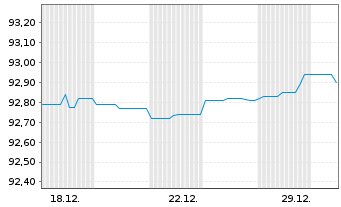 Chart Landesbank Baden-W&uuml;rttemberg Hyp.-Pfandbr.v.19(29) - 1 Month