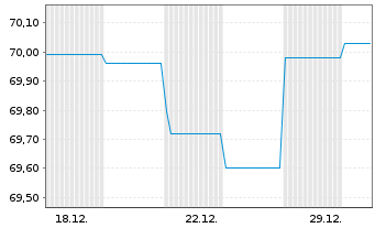 Chart Landesbank Baden-W&uuml;rttemberg Inh.-Schv. v.19(39) - 1 Monat