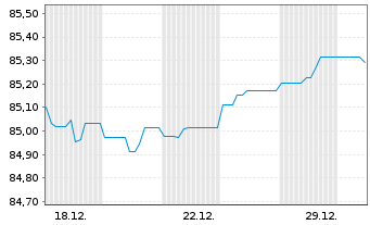 Chart Landesbank Baden-W&uuml;rttemberg Inh.-Schv. v.21(31) - 1 Monat