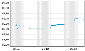Chart Landesbank Baden-W&uuml;rttemberg Inh.-Schv. v.21(30) - 1 Monat