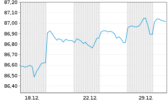 Chart Landesbank Baden-W&uuml;rttemberg Hyp.-Pfandbr.v.21(31) - 1 Monat