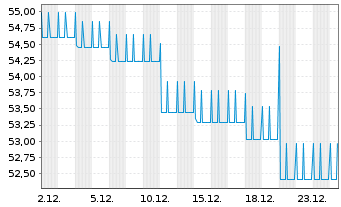 Chart Berlin Hyp AG Hyp.-Pfandbr. v.21(29/59) - 1 Monat