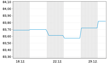 Chart Landesbank Baden-W&uuml;rttemberg Hyp-Pfandbr.v.21(31) - 1 Month