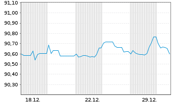 Chart Landesbank Baden-W&uuml;rttemberg Inh.-Schv. v.19(29) - 1 Monat