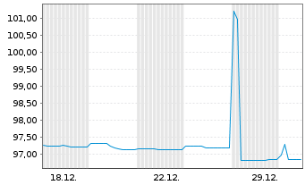 Chart Landesbank Baden-W&uuml;rttemberg Ser.116 v.18(28) - 1 Month