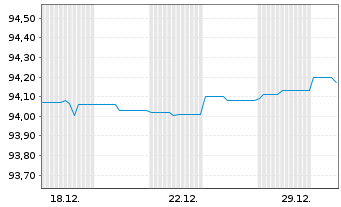 Chart Landesbank Baden-W&uuml;rttemberg Hyp.-Pfandbr.v.20(28) - 1 Monat