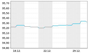 Chart Landesbank Baden-W&uuml;rttemberg Hyp.-Pfandbr.v.21(28) - 1 Monat