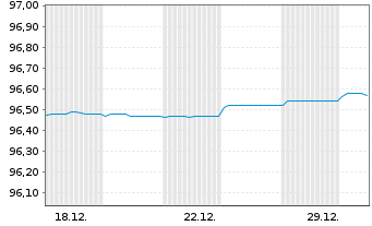Chart Landesbank Baden-W&uuml;rttemberg Hyp.-Pfandbr.v.19(27) - 1 Monat
