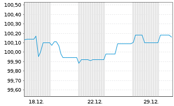 Chart Landesbank Baden-W&uuml;rttemberg Hyp.-Pfandbr.v.23(33) - 1 Monat