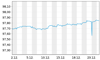 Chart Berlin Hyp AG Inh.-Schv. v.22(27) - 1 Monat