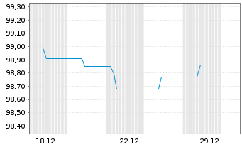 Chart Landesbank Baden-W&uuml;rttemberg v.23(29/38) - 1 Monat