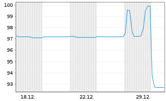 Chart Landesbank Baden-W&uuml;rttemberg Ser.114 v.17(27) - 1 Monat