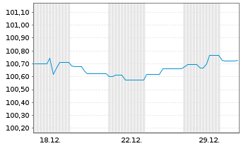 Chart Landesbank Baden-W&uuml;rttemberg Hyp.-Pfandbr.v.23(30) - 1 Monat