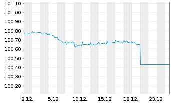 Chart Berlin Hyp AG Hyp.-Pfandbr. v.24(27) - 1 Monat