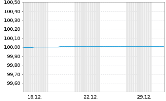 Chart Landesbank Baden-W&uuml;rttemberg FLR-Hyp.-Pfdbr.24(26) - 1 Monat