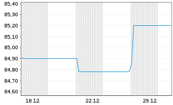 Chart Landesbank Baden-W&uuml;rttemberg Inh.-Schv.v.21(22/31) - 1 Monat