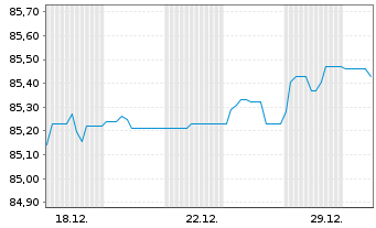 Chart Landesbank Baden-W&uuml;rttemberg Inh.-Schv.v.21(22/31) - 1 Month