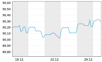 Chart Landesbank Baden-W&uuml;rttemberg Hyp.-Pfandbr.v.21(30) - 1 Monat