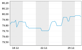 Chart Landesbank Baden-W&uuml;rttemberg Inh.-Schv. v.21(31) - 1 Monat