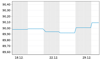 Chart Landesbank Baden-W&uuml;rttemberg Inh.-Schv. v.22(30) - 1 Month