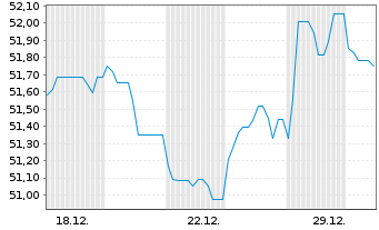 Chart Landesbank Baden-W&uuml;rttemberg -Pfandbr.v.20(25/50) - 1 Monat