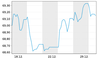 Chart Landesbank Baden-W&uuml;rttemberg -Pfandbr.v.20(28/50) - 1 Month