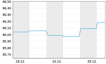 Chart Landesbank Baden-W&uuml;rttemberg Inh.-Schv. v.20(30) - 1 Monat