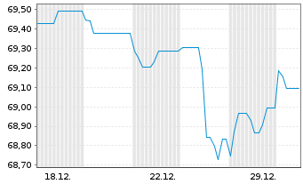 Chart Landesbank Baden-W&uuml;rttemberg Inh.-Schv.v.20(25/35) - 1 Monat