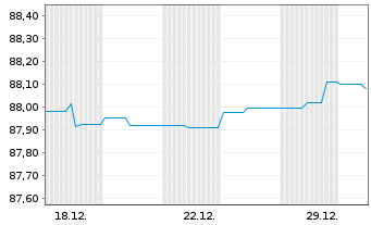 Chart Landesbank Baden-W&uuml;rttemberg Inh.-Schv. v.21(30) - 1 Monat