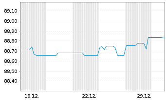 Chart Landesbank Baden-W&uuml;rttemberg Inh.-Schv. v.21(29) - 1 Monat