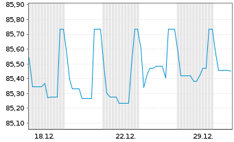 Chart Landesbank Baden-W&uuml;rttemberg Inh.-Schv. v.21(30) - 1 Monat