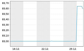 Chart Landesbank Baden-W&uuml;rttemberg Hyp.-Pfandbr.v.21(33) - 1 Monat