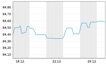 Chart Landesbank Baden-W&uuml;rttemberg Inh.-Schv. v.21(31) - 1 Monat
