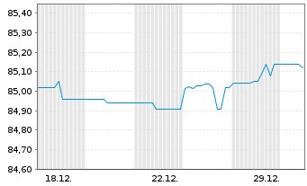 Chart Landesbank Baden-W&uuml;rttemberg Inh.-Schv. v.21(30) - 1 Monat