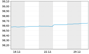 Chart Landesbank Baden-W&uuml;rttemberg Hyp.-Pfandbr.v.21(26) - 1 Monat