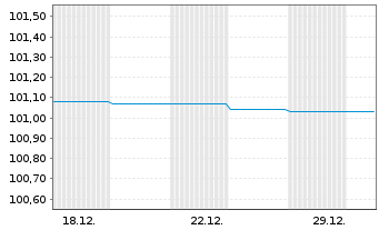 Chart Landesbank Baden-W&uuml;rttemberg Inh.-Schv. v.23(26) - 1 Monat