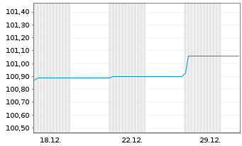 Chart Landesbank Baden-W&uuml;rttemberg -Schv.v.24(29) - 1 Monat