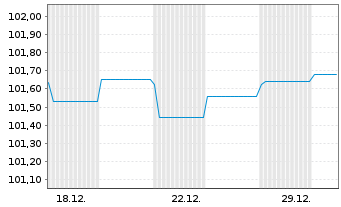 Chart Landesbank Baden-W&uuml;rttemberg Inh.-Schv. v.24(29) - 1 Monat