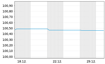 Chart Landesbank Baden-W&uuml;rttemberg Inh.-Schv.v.24(26/34) - 1 Monat