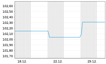Chart Landesbank Baden-W&uuml;rttemberg Inh.-Schv. v.24(30) - 1 Monat