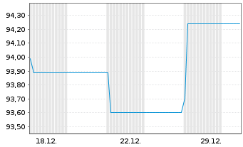 Chart Landesbank Baden-W&uuml;rttemberg Inh.-Schv. v.24(34) - 1 Monat