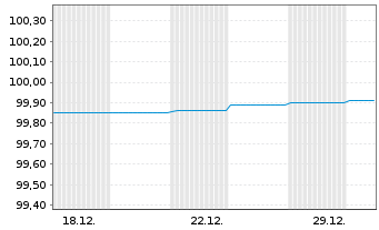 Chart Landesbank Baden-W&uuml;rttemberg Inh.-Schv. v.22(26) - 1 Monat
