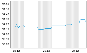 Chart Landesbank Baden-W&uuml;rttemberg Hyp.-Pfandbr.v.22(29) - 1 Month