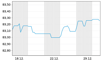 Chart Landesbank Baden-W&uuml;rttemberg Inh.-Schv. v.22(32) - 1 Monat